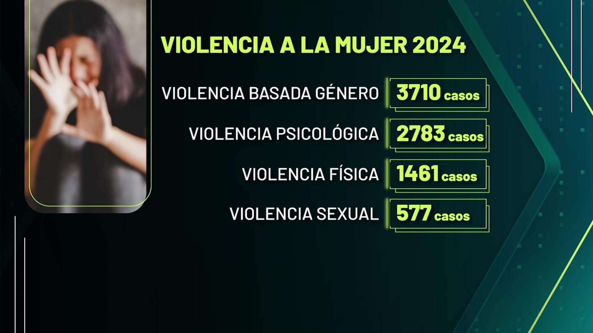 47 feminicidios entre enero y mayo en Colombia