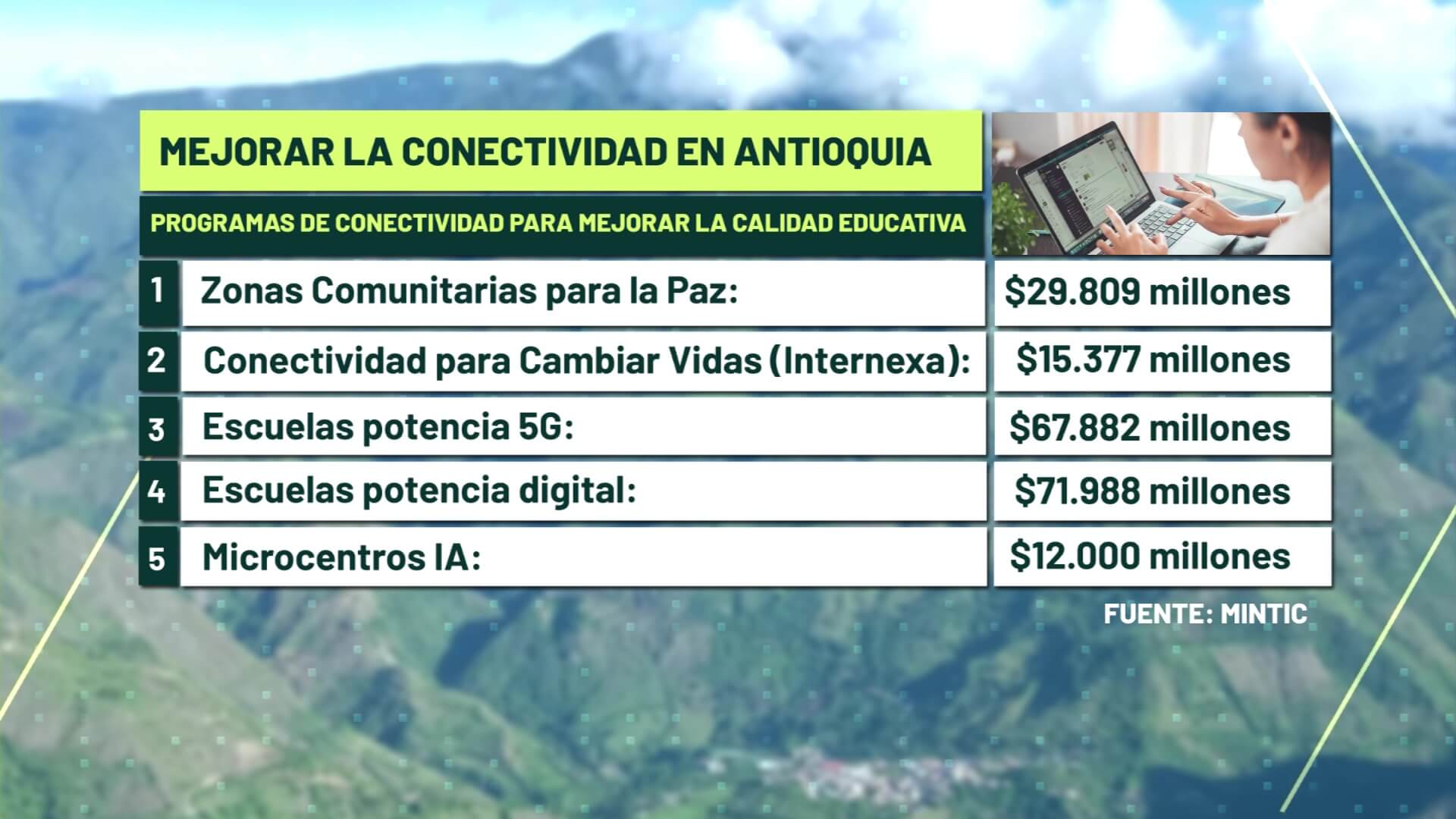 MinTIC: $197 mil millones para conectividad en Antioquia