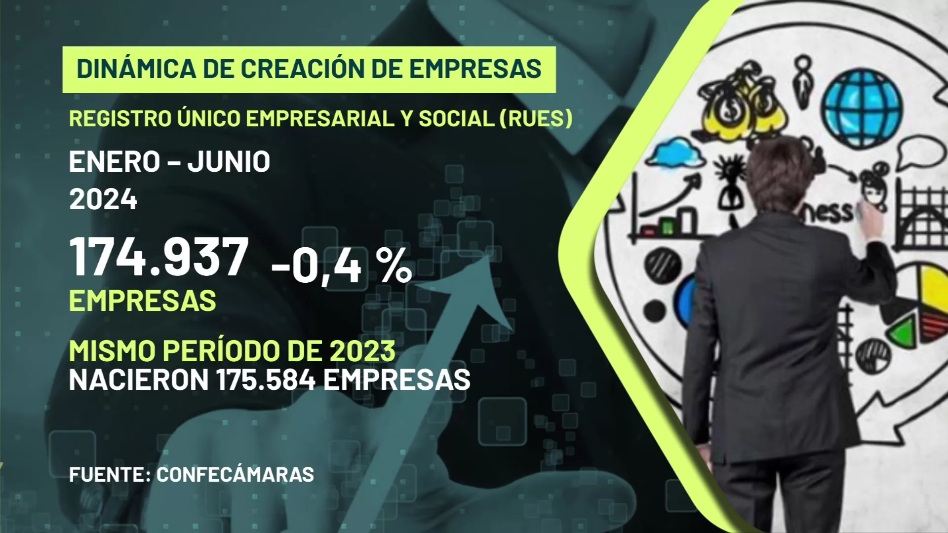 0,4 % cae creación de empresas en Colombia