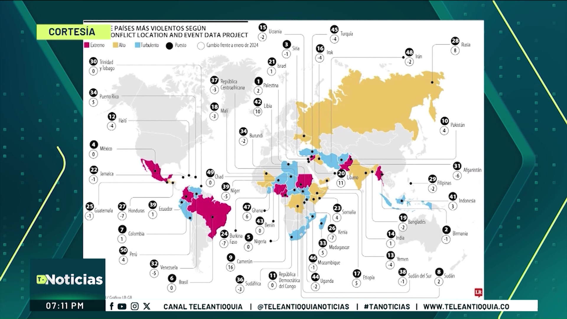 Colombia ocupa la séptima posición de los países más violentos del mundo