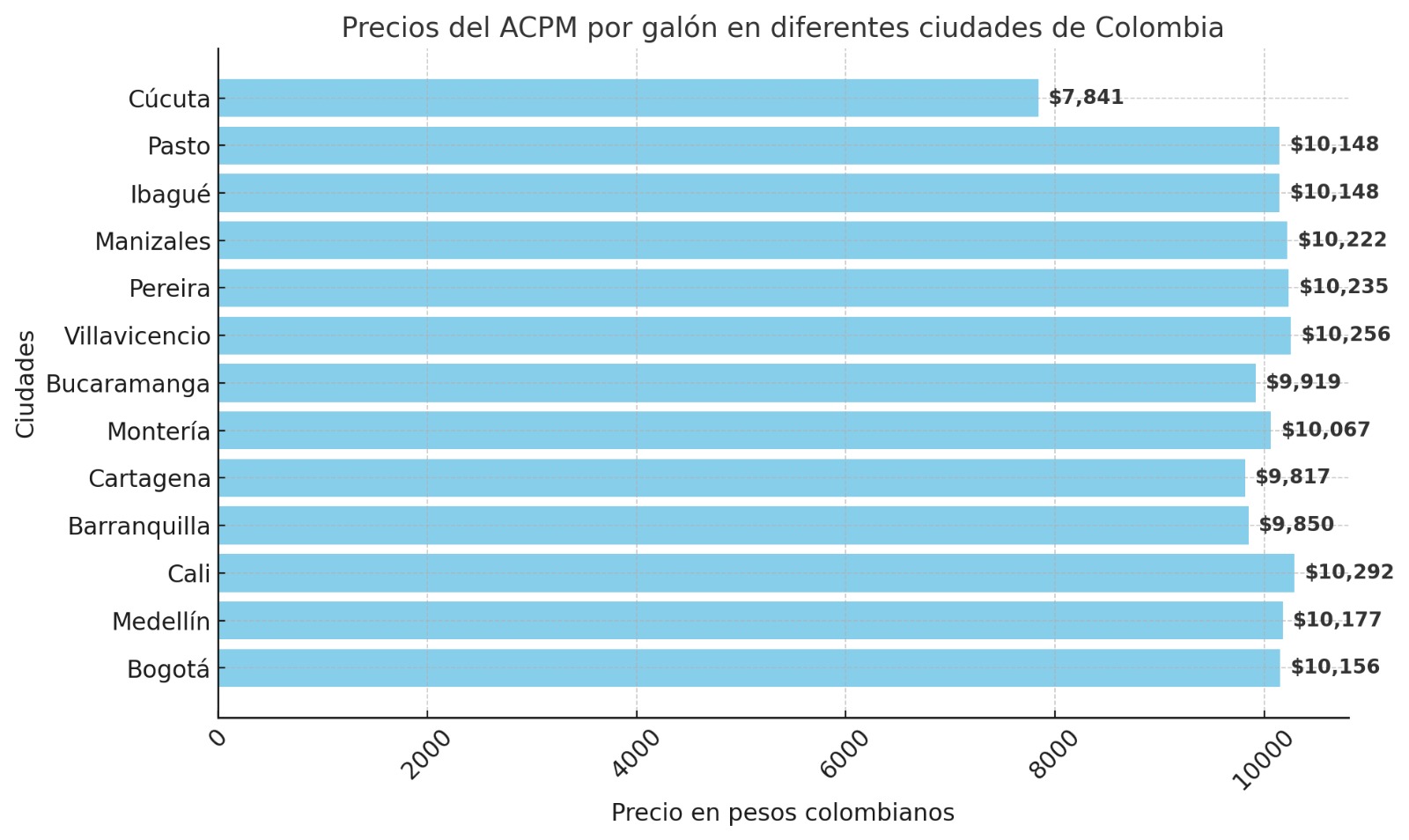 Tabla de precios del galón de ACP en Colombia