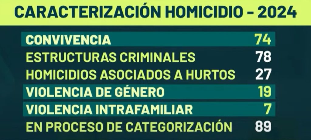 Caracterización homicidios Medellín 2024