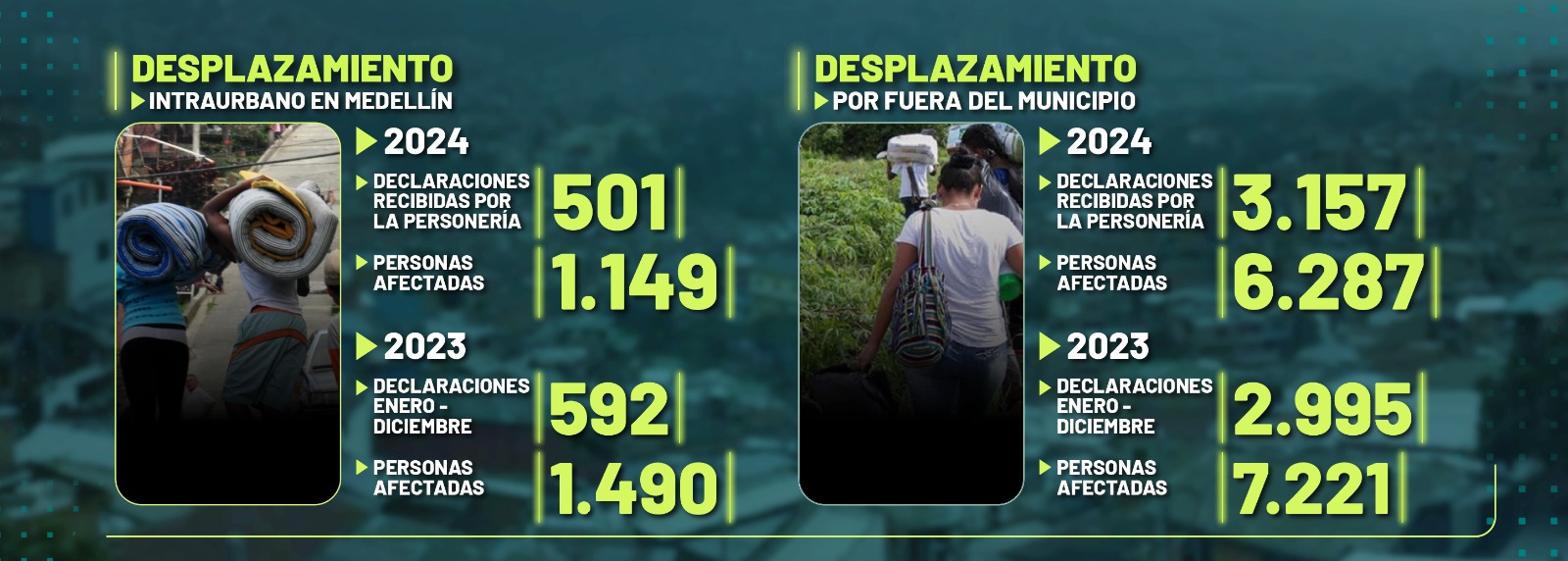 Estadísticas desplazamiento forzado en Medellín.