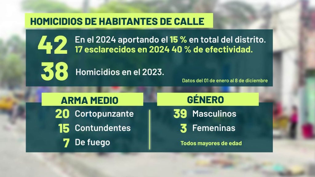 homicidios de habitantes de calle en Medellín 