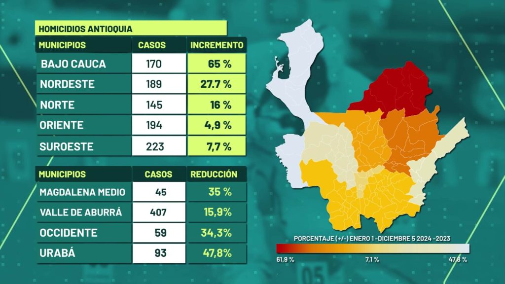 Antioquia reduce homicidios un 4,5 % en 2024 